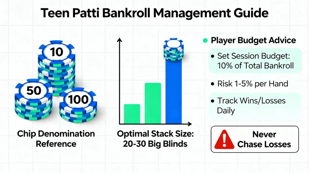 Teen Patti bankroll management infographic for beginners
